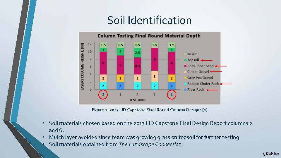 Soil Identification Figure 2. 2017 LID Capstone Final Round Column Designs [1] • Soil