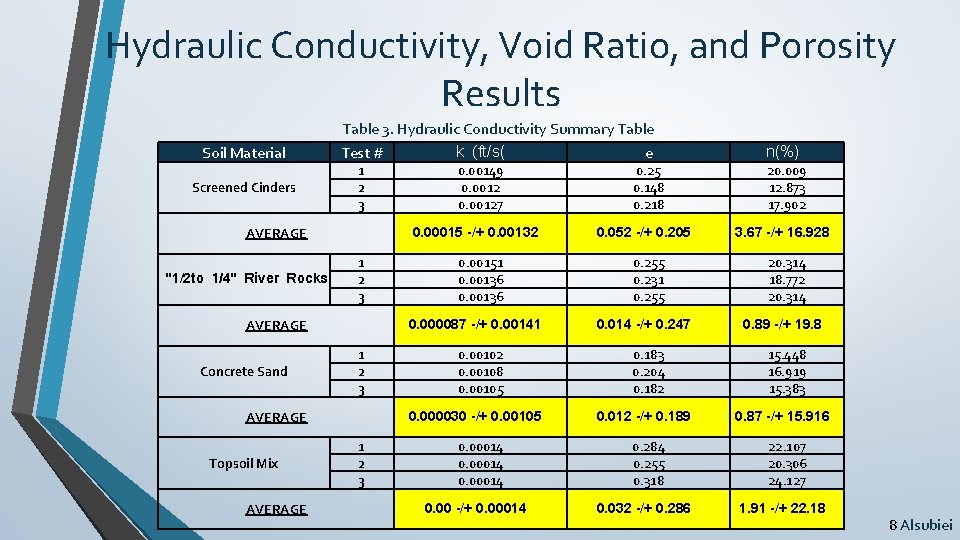 Hydraulic Conductivity, Void Ratio, and Porosity Results Soil Material Screened Cinders Table 3. Hydraulic