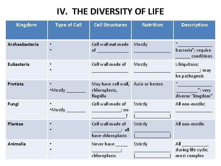 IV. THE DIVERSITY OF LIFE Kingdom Type of Cell Structures Nutrition Description Archaebacteria •