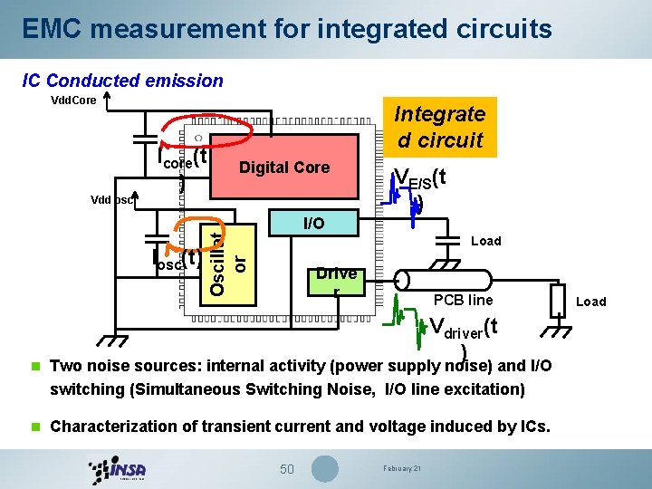 EMC measurement for integrated circuits IC Conducted emission Vdd. Core Icore(t ) Integrate d