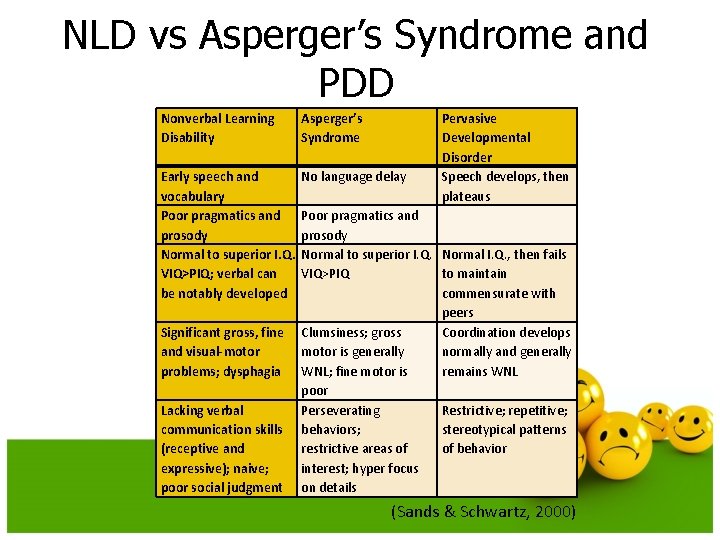 NLD vs Asperger’s Syndrome and PDD Nonverbal Learning Disability Asperger’s Syndrome Pervasive Developmental Disorder