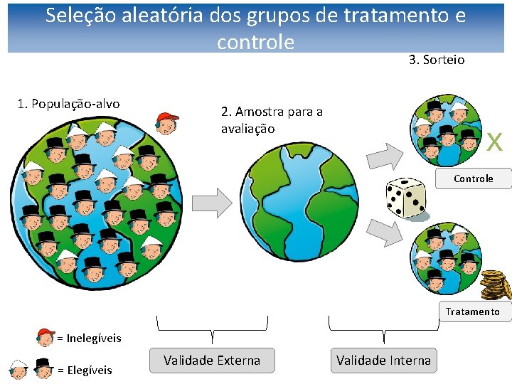 Seleção aleatória dos grupos de tratamento e controle 3. Sorteio 1. População-alvo 2. Amostra