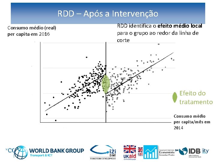 RDD – Após a Intervenção Consumo médio (real) per capita em 2016 RDD identifica