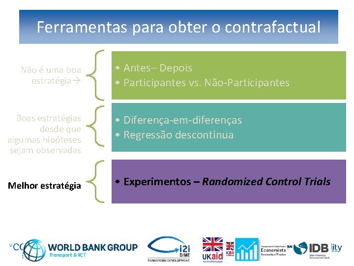 Ferramentas para obter o contrafactual Não é uma boa estratégia Boas estratégias desde que