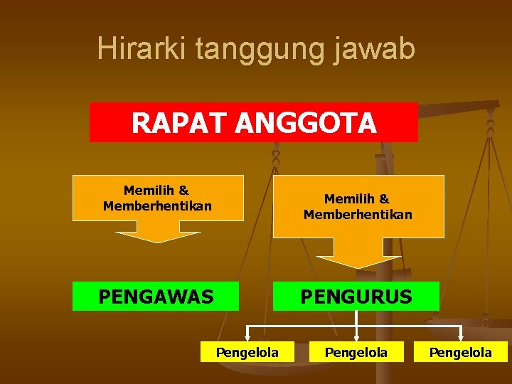 Hirarki tanggung jawab RAPAT ANGGOTA Memilih & Memberhentikan PENGAWAS PENGURUS Pengelola 