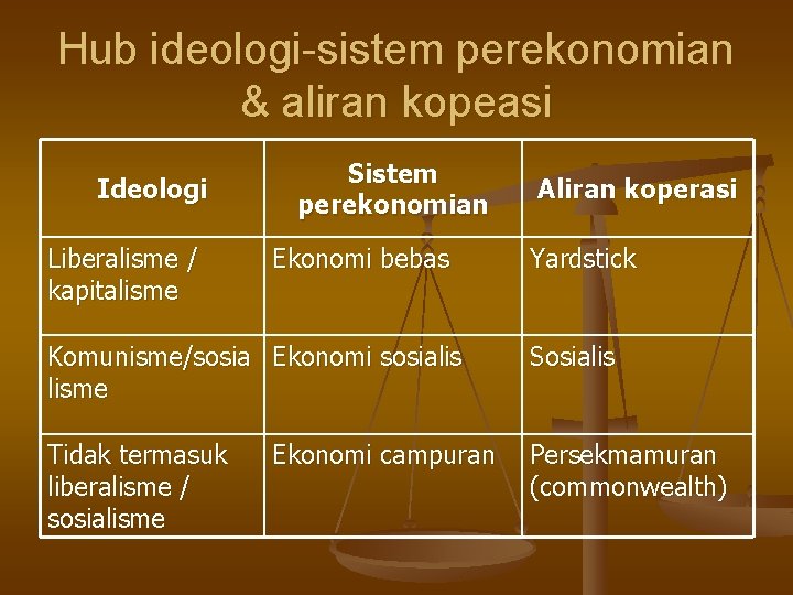 Hub ideologi-sistem perekonomian & aliran kopeasi Ideologi Liberalisme / kapitalisme Sistem perekonomian Ekonomi bebas