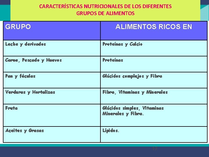 CARACTERÍSTICAS NUTRICIONALES DE LOS DIFERENTES GRUPOS DE ALIMENTOS GRUPO ALIMENTOS RICOS EN Leche y