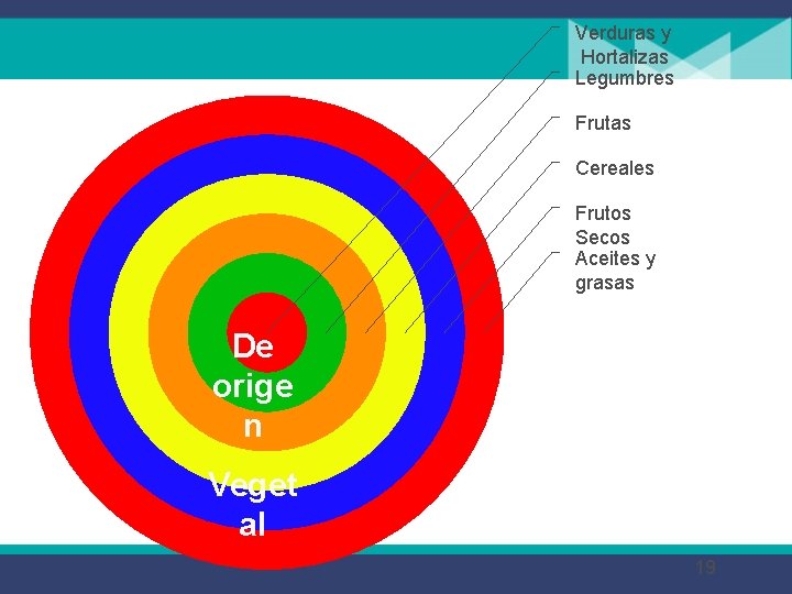 Verduras y Hortalizas Legumbres Frutas Cereales Frutos Secos Aceites y grasas De orige n