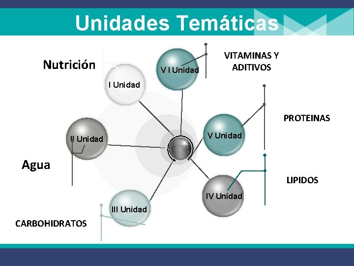 Unidades Temáticas Nutrición V I Unidad VITAMINAS Y ADITIVOS I Unidad PROTEINAS V Unidad