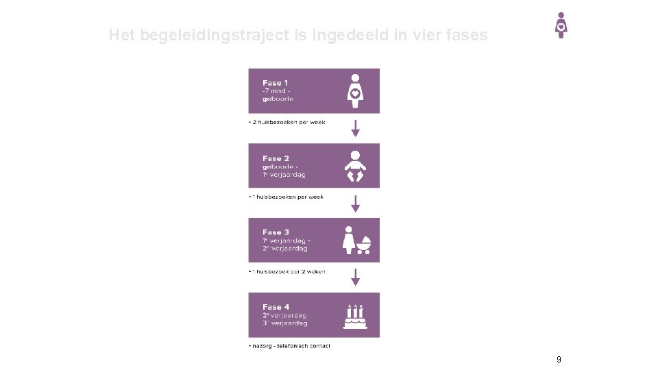 Het begeleidingstraject is ingedeeld in vier fases 9 