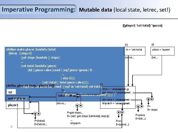 Imperative Programming: Mutable data (local state, letrec, set!) ((player 1 ‘set-total) ‘queen) E 4 Imperative Programming: Mutable data (local state, letrec, set!) ((player 1 ‘set-total) ‘queen) E 4