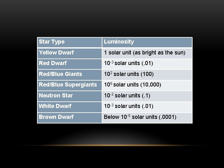 Star Type Luminosity Yellow Dwarf 1 solar unit (as bright as the sun) Red