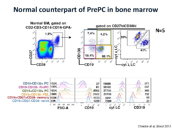 Normal counterpart of Pre. PC in bone marrow N=5 Chaidos et al, Blood 2013