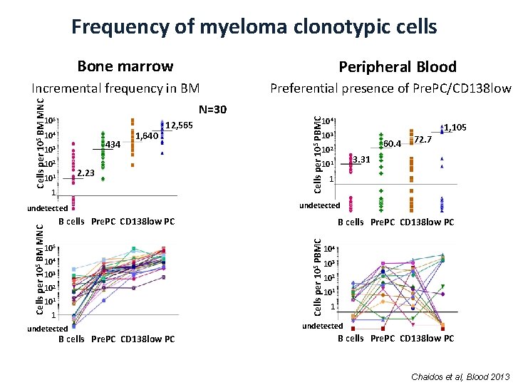Frequency of myeloma clonotypic cells Bone marrow Peripheral Blood N=30 105 104 434 103