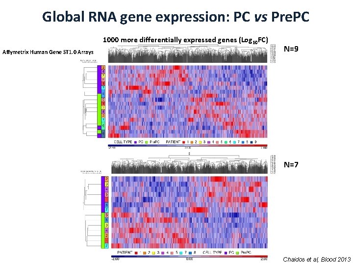 Global RNA gene expression: PC vs Pre. PC 1000 more differentially expressed genes (Log