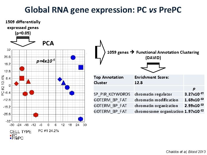 Global RNA gene expression: PC vs Pre. PC 1509 differentially expressed genes (p<0. 05)