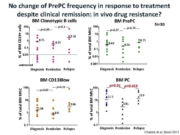 No change of Pre. PC frequency in response to treatment despite clinical remission: in