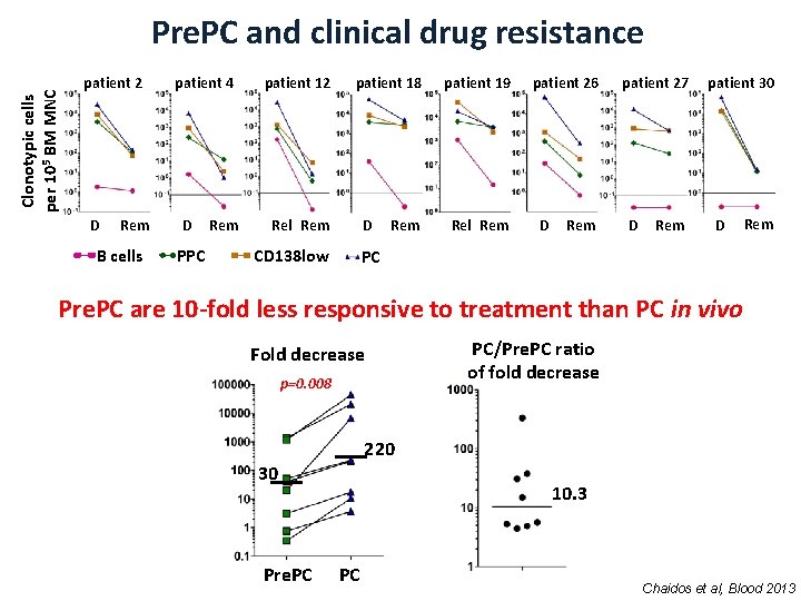 Clonotypic cells per 105 BM MNC Pre. PC and clinical drug resistance patient 2