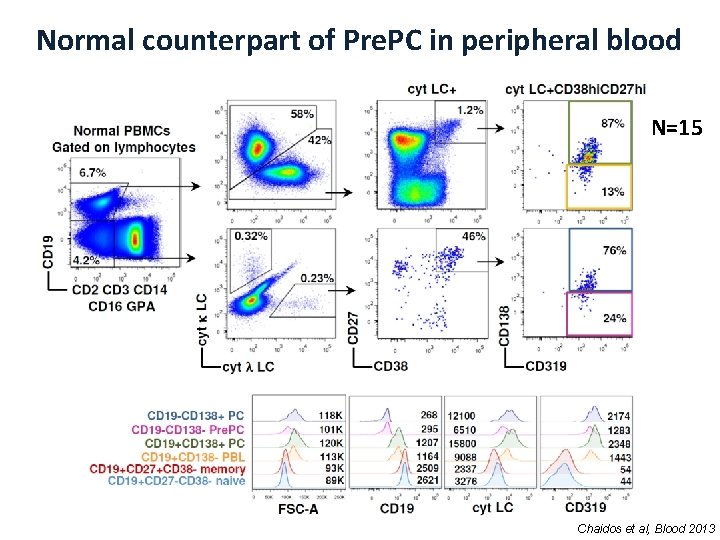 Normal counterpart of Pre. PC in peripheral blood N=15 Chaidos et al, Blood 2013