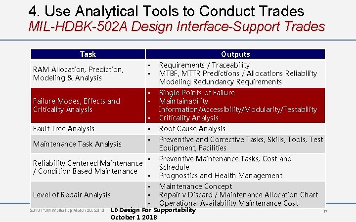 4. Use Analytical Tools to Conduct Trades MIL-HDBK-502 A Design Interface-Support Trades Task Outputs