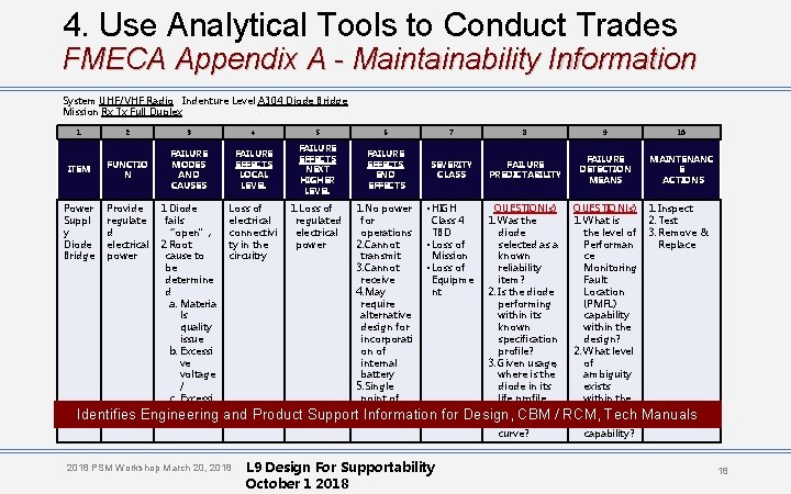4. Use Analytical Tools to Conduct Trades FMECA Appendix A - Maintainability Information System