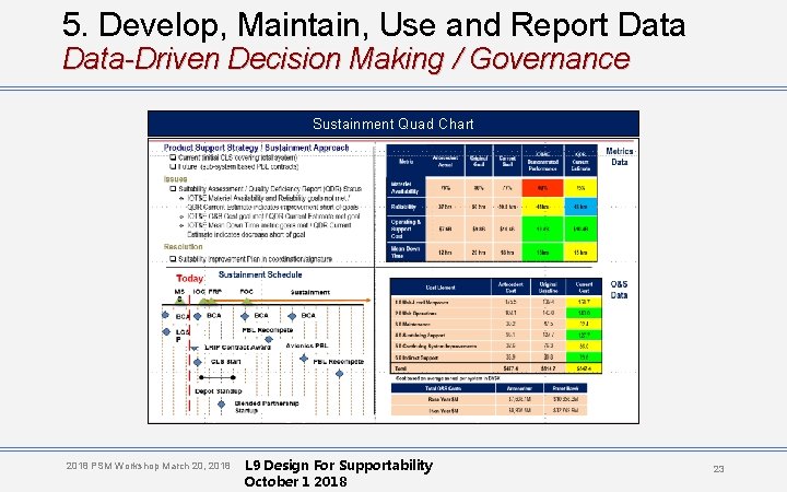 5. Develop, Maintain, Use and Report Data-Driven Decision Making / Governance Sustainment Quad Chart