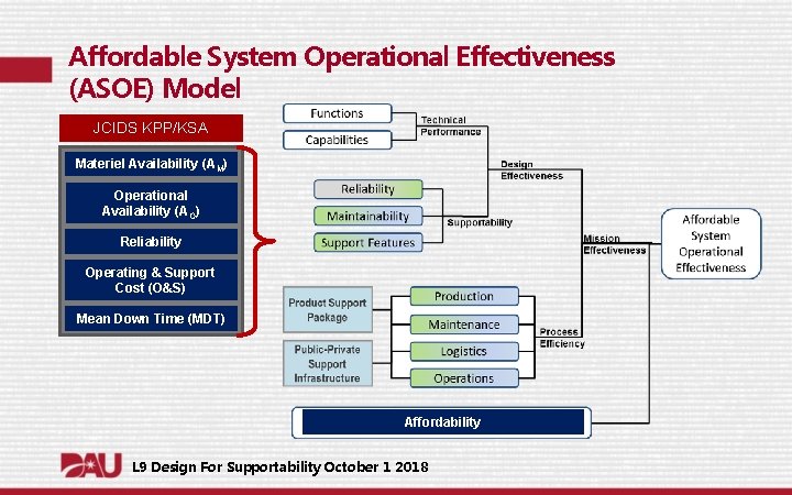 Affordable System Operational Effectiveness (ASOE) Model JCIDS KPP/KSA Materiel Availability (AM) Operational Availability (AO)