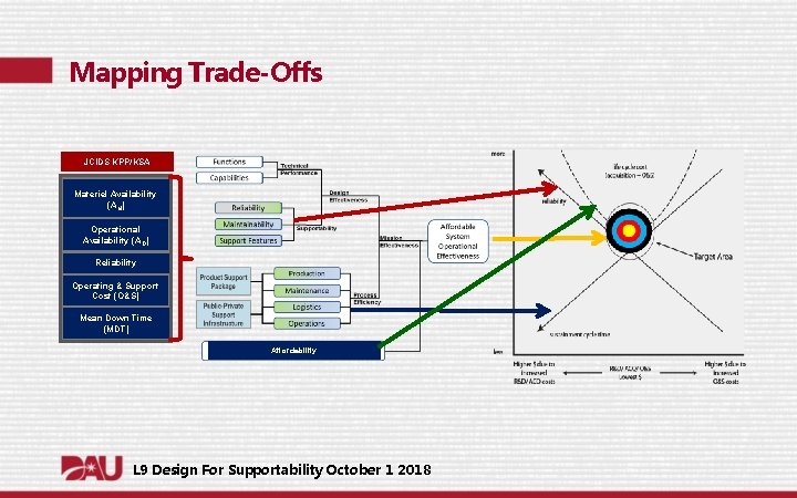 Mapping Trade-Offs JCIDS KPP/KSA Materiel Availability (AM) Operational Availability (A O) Reliability Operating &