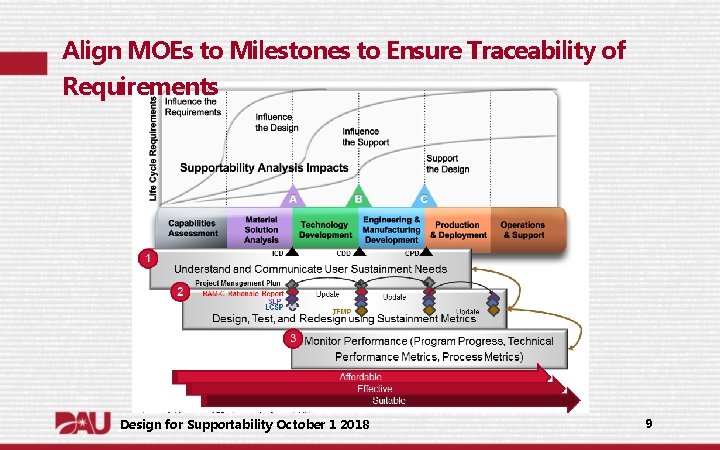 Align MOEs to Milestones to Ensure Traceability of Requirements Design for Supportability October 1