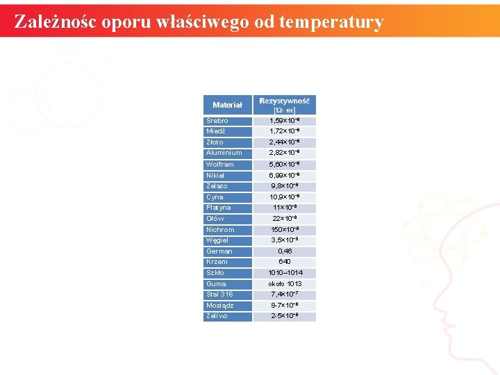 Zależnośc oporu właściwego od temperatury Materiał Srebro 1, 59× 10− 8 Miedź 1, 72× Zależnośc oporu właściwego od temperatury Materiał Srebro 1, 59× 10− 8 Miedź 1, 72×