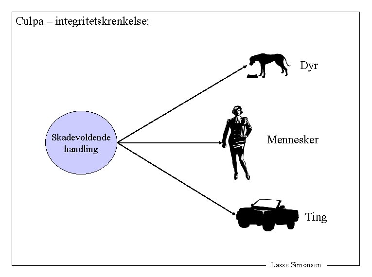 Culpa – integritetskrenkelse: Dyr Skadevoldende handling Mennesker Ting Lasse Simonsen 