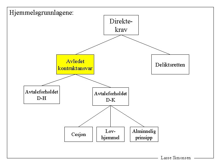 Hjemmelsgrunnlagene: Direktekrav Avledet kontraktansvar Avtaleforholdet D-H Deliktsretten Avtaleforholdet D-K Cesjon Lovhjemmel Alminnelig prinsipp Lasse