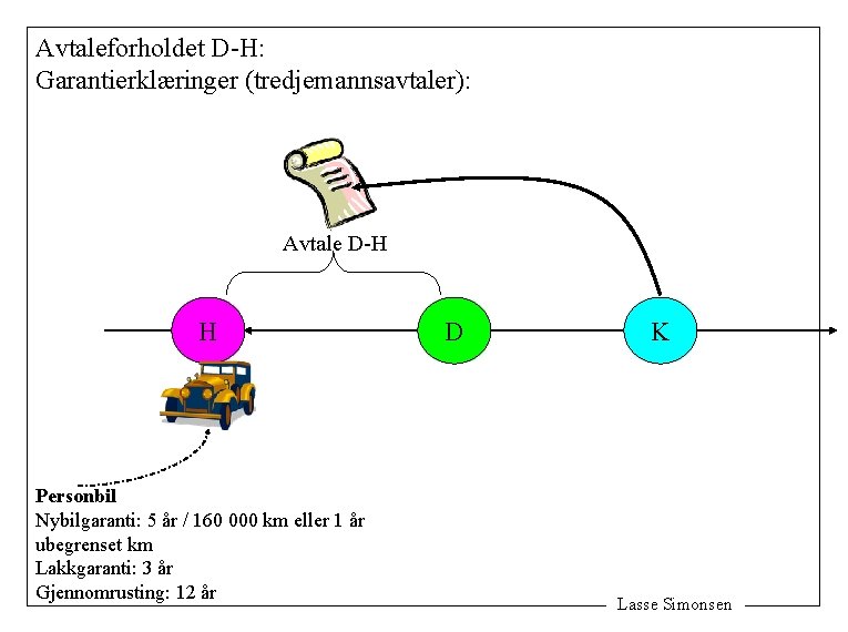 Avtaleforholdet D-H: Garantierklæringer (tredjemannsavtaler): Avtale D-H H Personbil Nybilgaranti: 5 år / 160 000