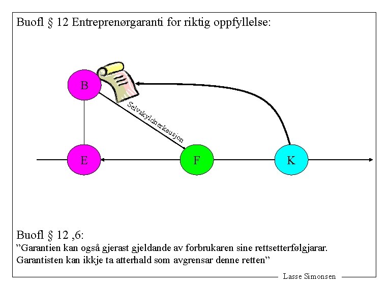 Buofl § 12 Entreprenørgaranti for riktig oppfyllelse: B Se lvs ky ldn erk au