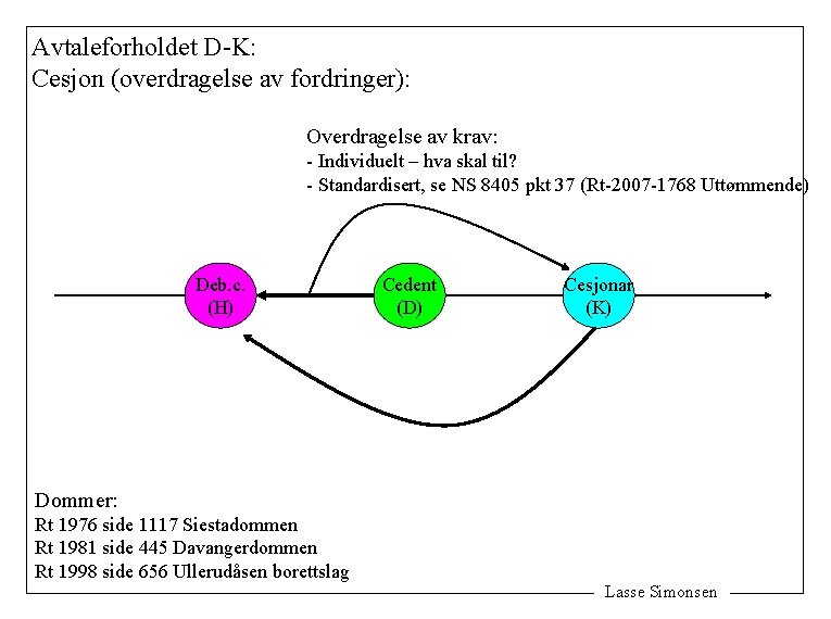 Avtaleforholdet D-K: Cesjon (overdragelse av fordringer): Overdragelse av krav: - Individuelt – hva skal