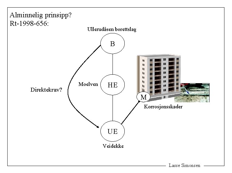 Alminnelig prinsipp? Rt-1998 -656: Ullerudåsen borettslag B Direktekrav? Moelven HE M Korrosjonsskader UE Veidekke
