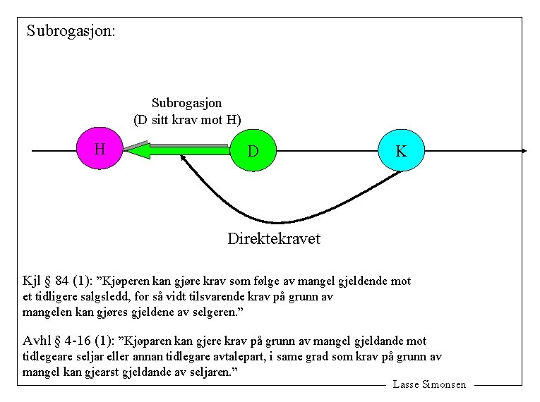 Subrogasjon: Subrogasjon (D sitt krav mot H) H D K Direktekravet Kjl § 84