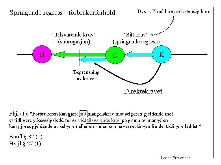 Springende regress - forbrukerforhold: ”Tilsvarende krav” (subrogasjon) H + Dvs at K må ha