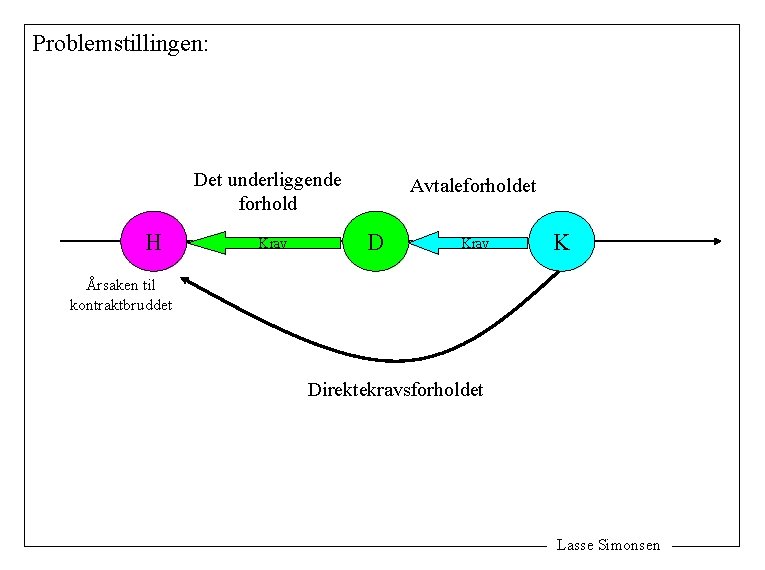 Problemstillingen: Det underliggende forhold H Krav Avtaleforholdet D Krav K Årsaken til kontraktbruddet Direktekravsforholdet