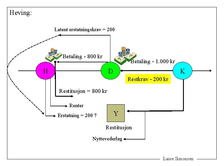 Heving: Latent erstatningskrav = 200 Betaling - 800 kr Betaling - 1. 000 kr