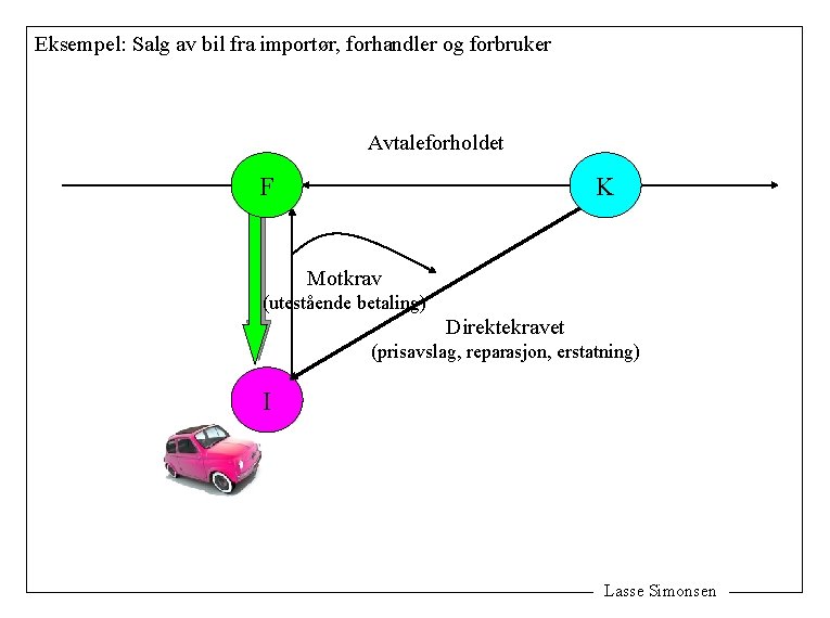 Eksempel: Salg av bil fra importør, forhandler og forbruker Avtaleforholdet F K Motkrav (utestående