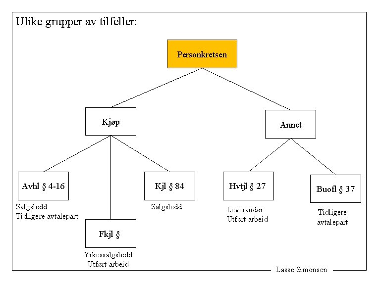 Ulike grupper av tilfeller: Personkretsen Kjøp Avhl § 4 -16 Annet Kjl § 84