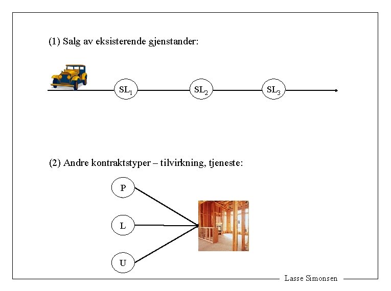 (1) Salg av eksisterende gjenstander: SL 1 SL 2 SL 3 (2) Andre kontraktstyper