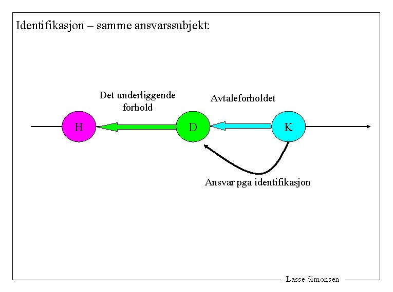 Identifikasjon – samme ansvarssubjekt: Det underliggende forhold H Avtaleforholdet D K Ansvar pga identifikasjon