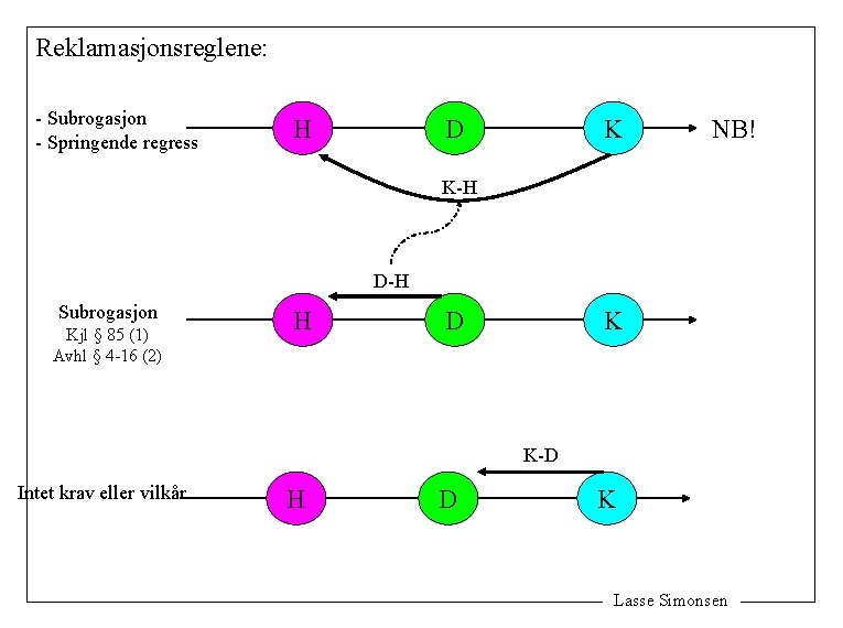 Reklamasjonsreglene: - Subrogasjon - Springende regress H D K NB! K-H D-H Subrogasjon Kjl