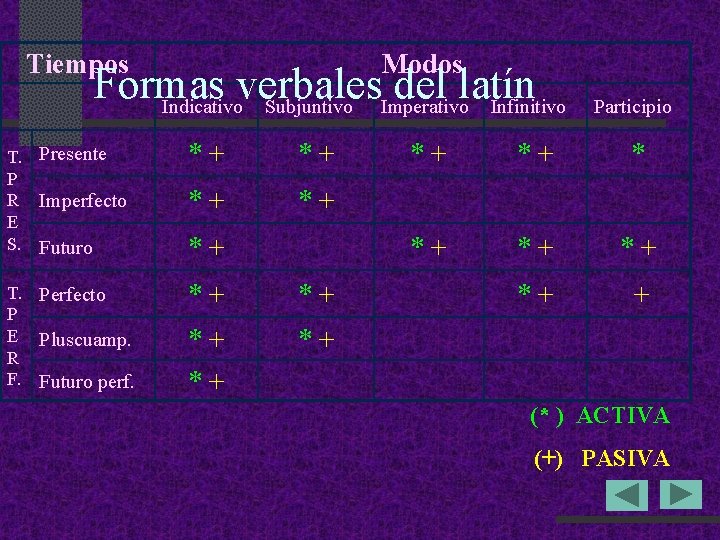 Tiempos Modos Formas verbales del latín Indicativo Subjuntivo Imperativo Infinitivo T. Presente P R