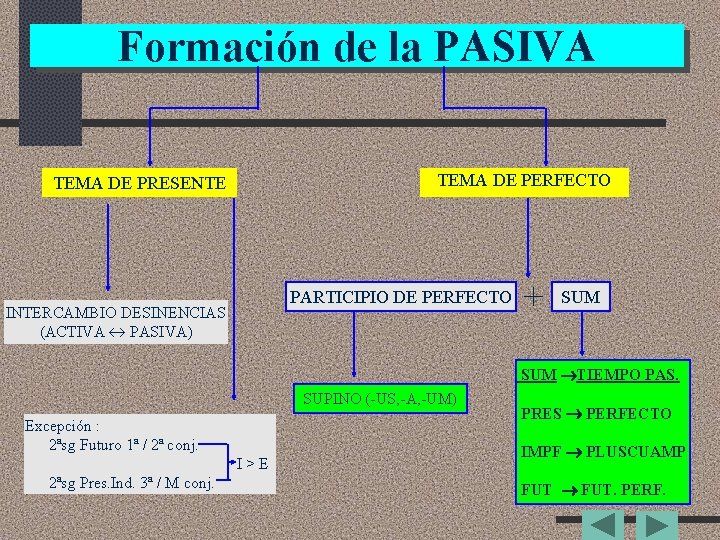 Formación de la PASIVA TEMA DE PRESENTE INTERCAMBIO DESINENCIAS (ACTIVA PASIVA) TEMA DE PERFECTO