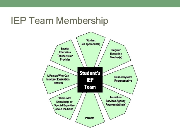 IEP Team Membership 