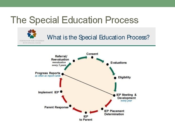 The Special Education Process 