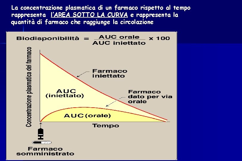 La concentrazione plasmatica di un farmaco rispetto al tempo rappresenta l’AREA SOTTO LA CURVA